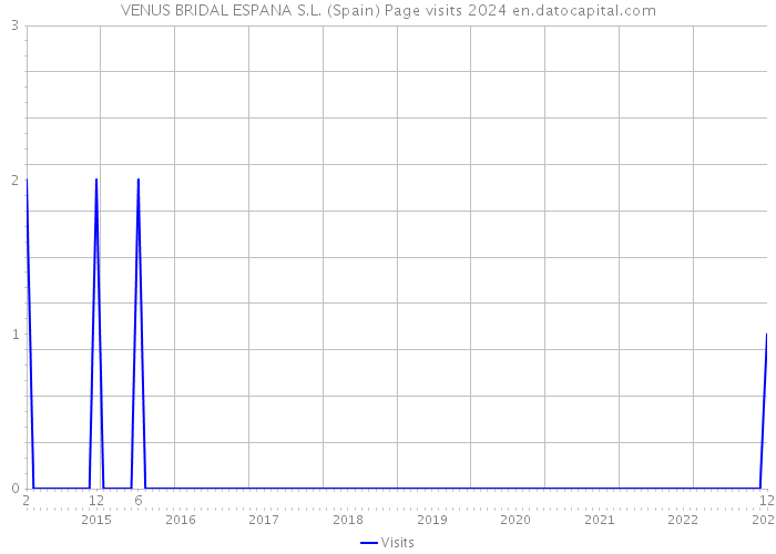 VENUS BRIDAL ESPANA S.L. (Spain) Page visits 2024 