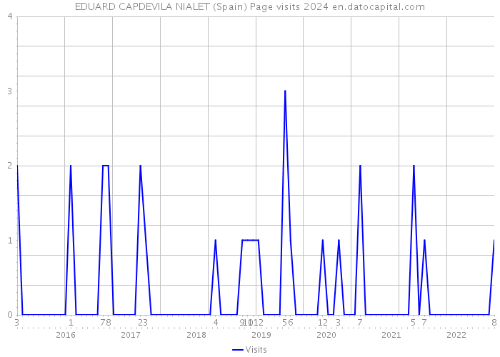 EDUARD CAPDEVILA NIALET (Spain) Page visits 2024 