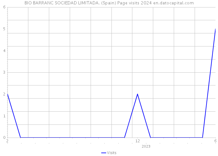 BIO BARRANC SOCIEDAD LIMITADA. (Spain) Page visits 2024 