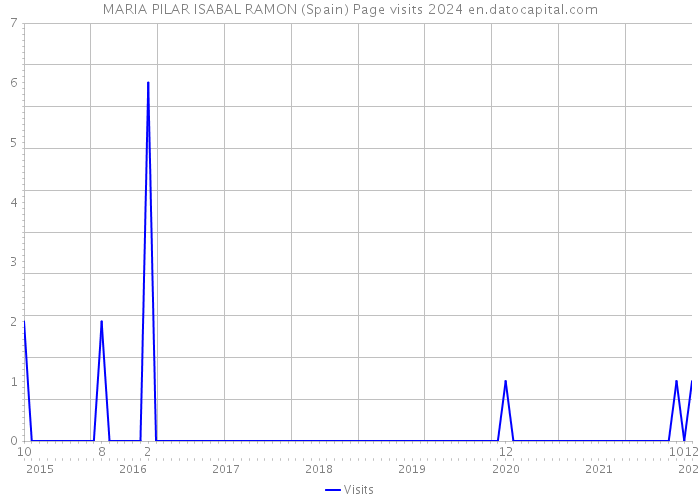 MARIA PILAR ISABAL RAMON (Spain) Page visits 2024 