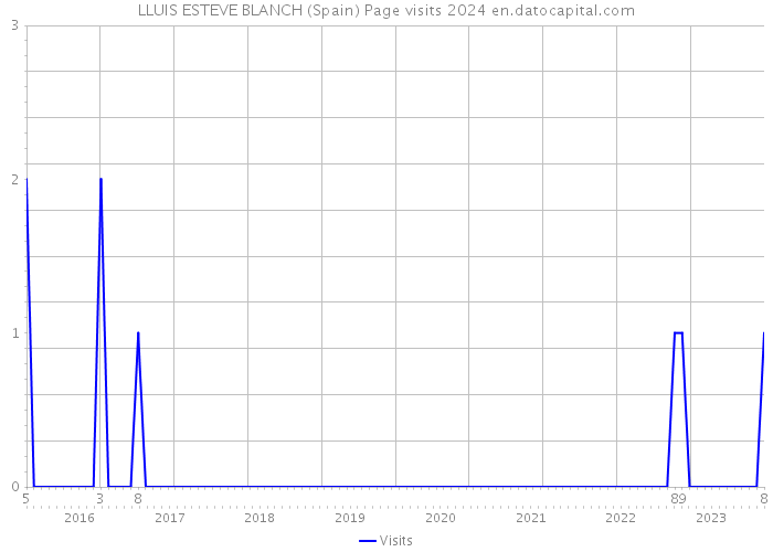 LLUIS ESTEVE BLANCH (Spain) Page visits 2024 