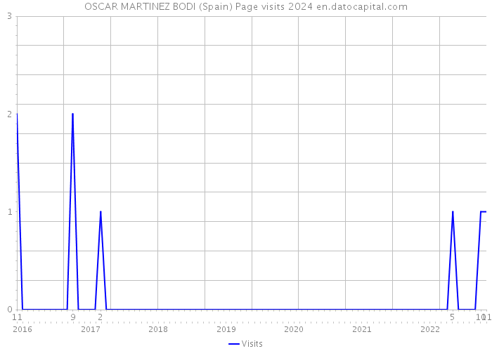 OSCAR MARTINEZ BODI (Spain) Page visits 2024 