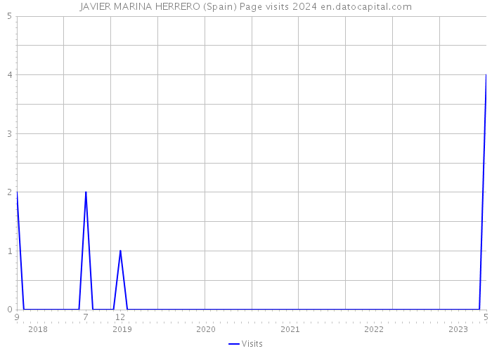 JAVIER MARINA HERRERO (Spain) Page visits 2024 