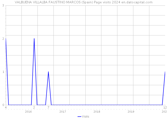 VALBUENA VILLALBA FAUSTINO MARCOS (Spain) Page visits 2024 