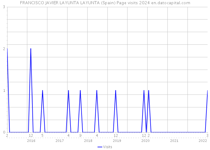 FRANCISCO JAVIER LAYUNTA LAYUNTA (Spain) Page visits 2024 