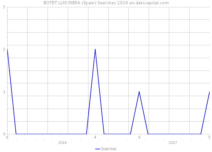 BOTET LUIS RIERA (Spain) Searches 2024 