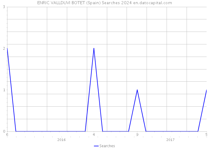 ENRIC VALLDUVI BOTET (Spain) Searches 2024 