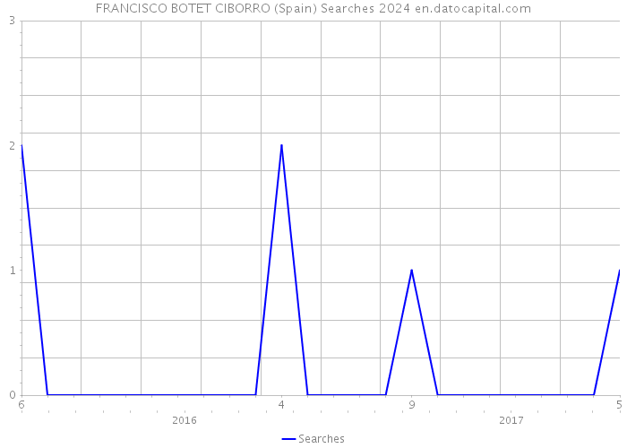 FRANCISCO BOTET CIBORRO (Spain) Searches 2024 