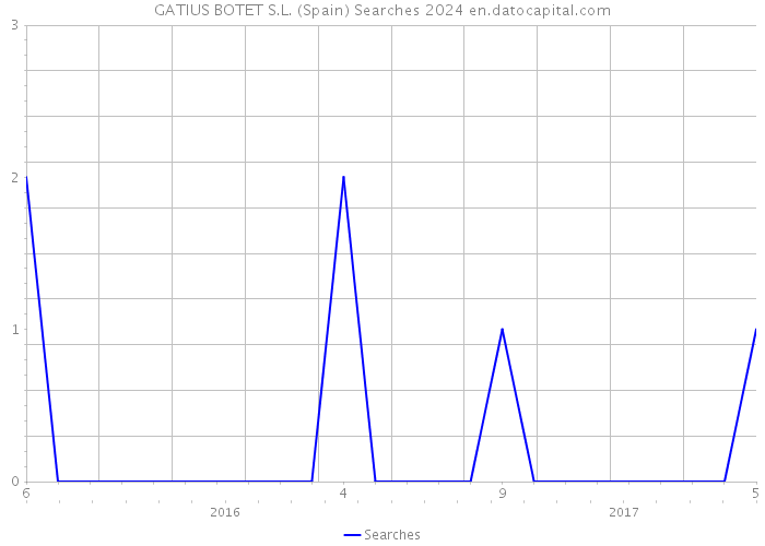 GATIUS BOTET S.L. (Spain) Searches 2024 