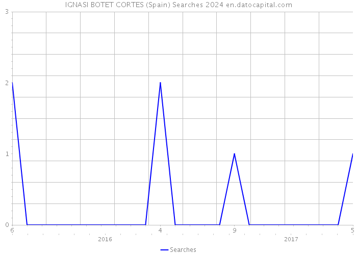 IGNASI BOTET CORTES (Spain) Searches 2024 