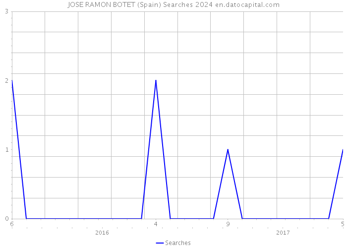 JOSE RAMON BOTET (Spain) Searches 2024 