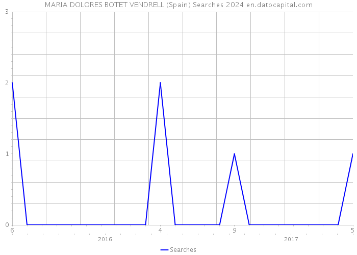 MARIA DOLORES BOTET VENDRELL (Spain) Searches 2024 