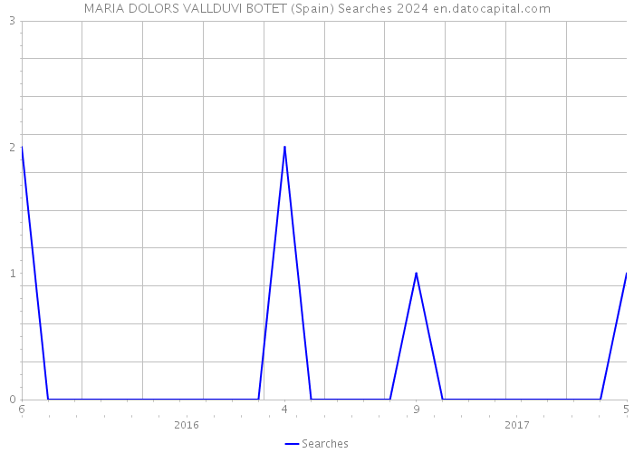 MARIA DOLORS VALLDUVI BOTET (Spain) Searches 2024 