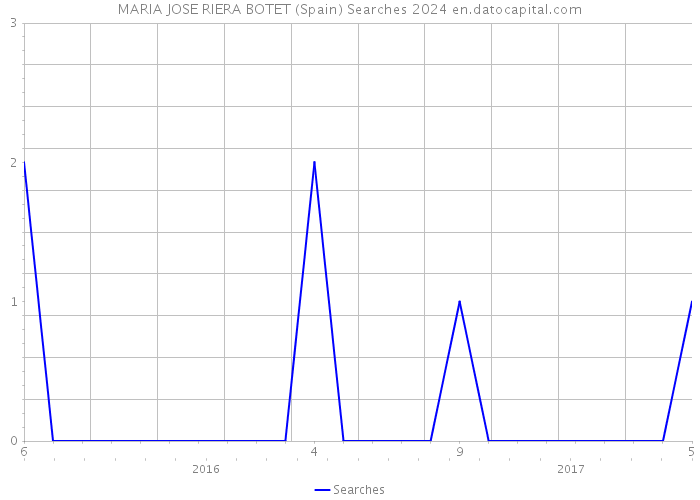 MARIA JOSE RIERA BOTET (Spain) Searches 2024 