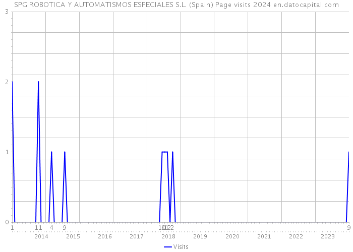 SPG ROBOTICA Y AUTOMATISMOS ESPECIALES S.L. (Spain) Page visits 2024 
