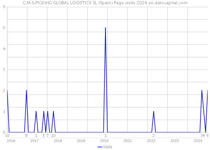 C.M.S.PICKING GLOBAL LOGISTICS SL (Spain) Page visits 2024 