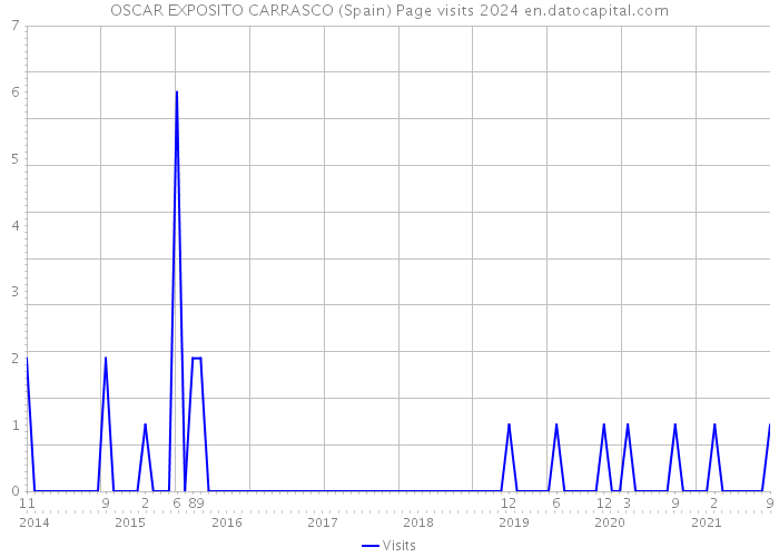 OSCAR EXPOSITO CARRASCO (Spain) Page visits 2024 