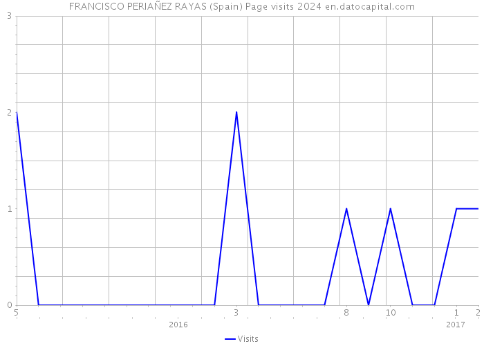 FRANCISCO PERIAÑEZ RAYAS (Spain) Page visits 2024 