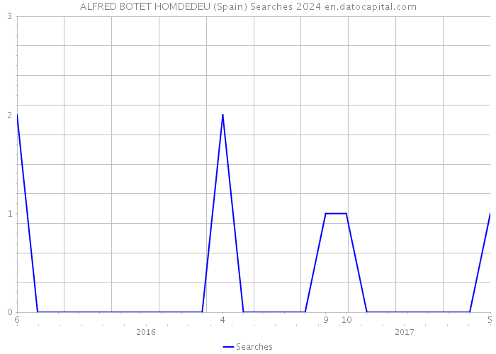 ALFRED BOTET HOMDEDEU (Spain) Searches 2024 