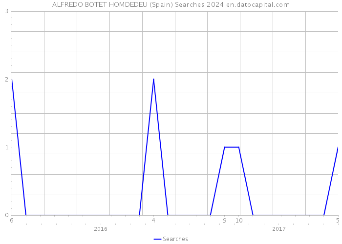ALFREDO BOTET HOMDEDEU (Spain) Searches 2024 