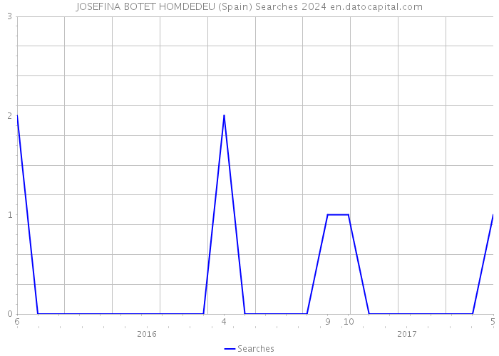 JOSEFINA BOTET HOMDEDEU (Spain) Searches 2024 