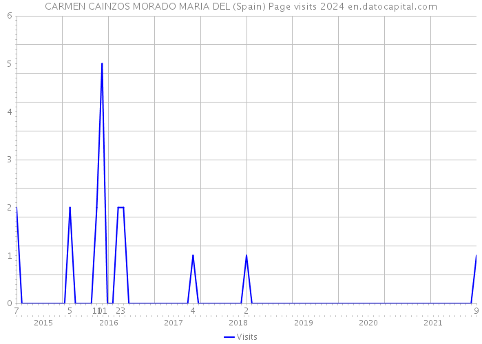 CARMEN CAINZOS MORADO MARIA DEL (Spain) Page visits 2024 