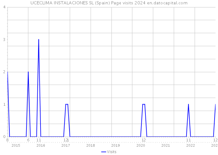 UCECLIMA INSTALACIONES SL (Spain) Page visits 2024 