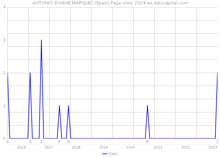 ANTONIO SIVIANE MARQUEZ (Spain) Page visits 2024 