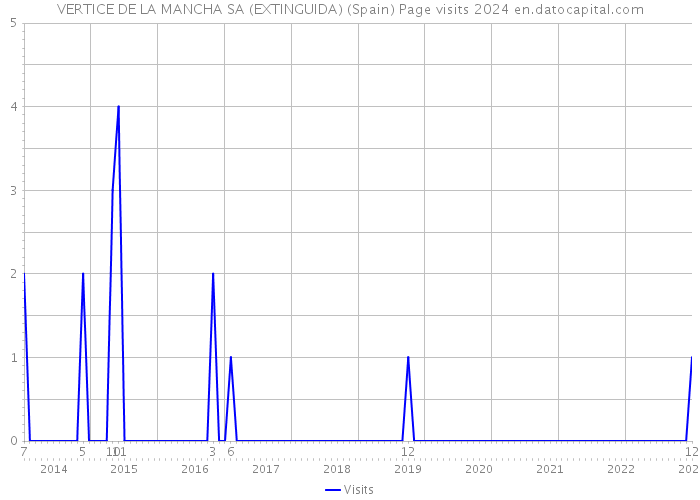 VERTICE DE LA MANCHA SA (EXTINGUIDA) (Spain) Page visits 2024 