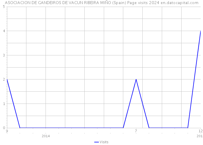 ASOCIACION DE GANDEIROS DE VACUN RIBEIRA MIÑO (Spain) Page visits 2024 