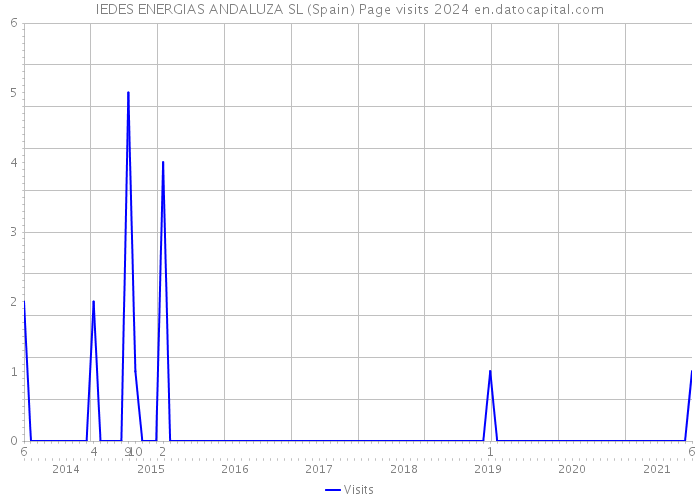 IEDES ENERGIAS ANDALUZA SL (Spain) Page visits 2024 