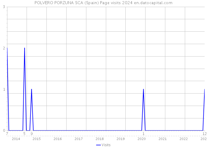 POLVERO PORZUNA SCA (Spain) Page visits 2024 