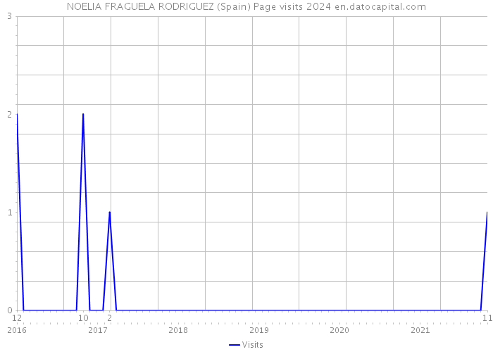 NOELIA FRAGUELA RODRIGUEZ (Spain) Page visits 2024 