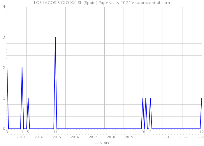 LOS LAGOS SIGLO XXI SL (Spain) Page visits 2024 