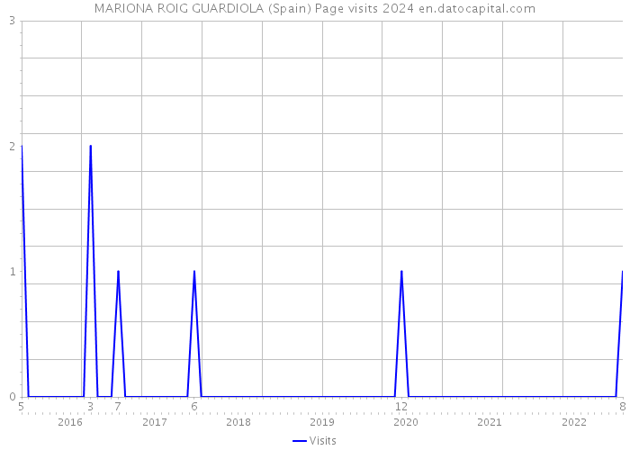 MARIONA ROIG GUARDIOLA (Spain) Page visits 2024 