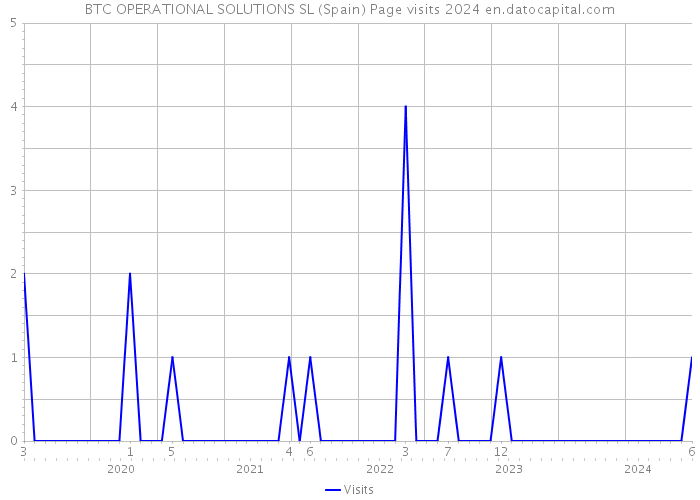 BTC OPERATIONAL SOLUTIONS SL (Spain) Page visits 2024 