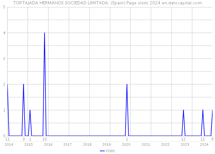 TORTAJADA HERMANOS SOCIEDAD LIMITADA. (Spain) Page visits 2024 