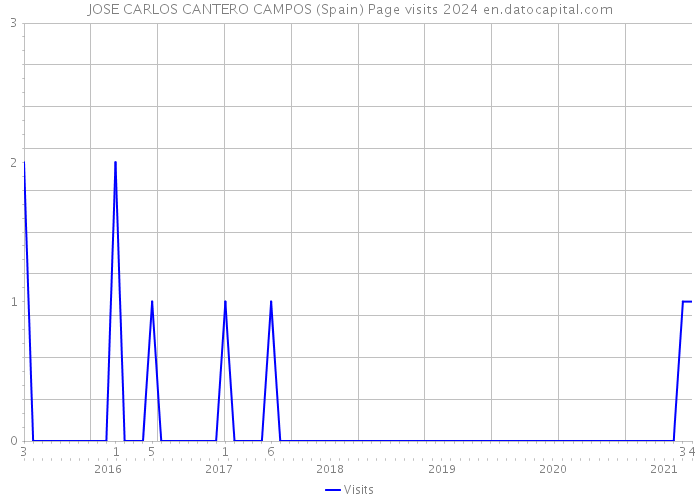 JOSE CARLOS CANTERO CAMPOS (Spain) Page visits 2024 