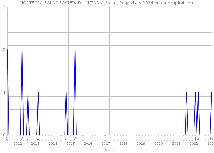 NORTEGRA SOLAR SOCIEDAD LIMITADA (Spain) Page visits 2024 