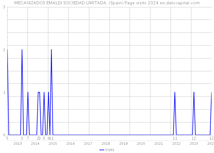 MECANIZADOS EMALDI SOCIEDAD LIMITADA. (Spain) Page visits 2024 