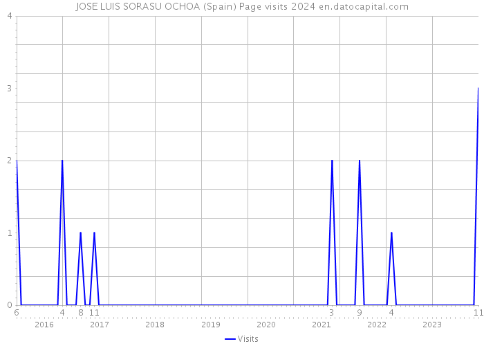 JOSE LUIS SORASU OCHOA (Spain) Page visits 2024 