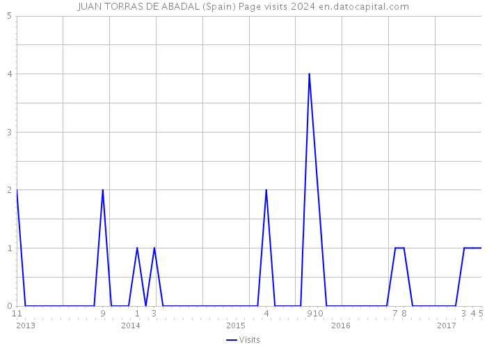 JUAN TORRAS DE ABADAL (Spain) Page visits 2024 