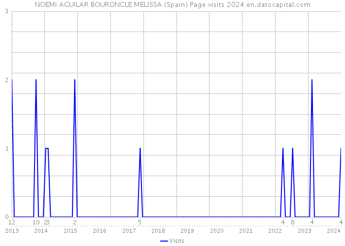NOEMI AGUILAR BOURONCLE MELISSA (Spain) Page visits 2024 