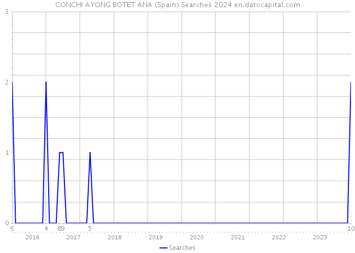 CONCHI AYONG BOTET ANA (Spain) Searches 2024 