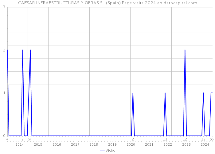 CAESAR INFRAESTRUCTURAS Y OBRAS SL (Spain) Page visits 2024 