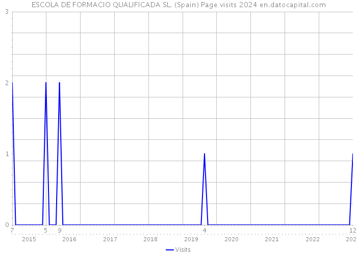 ESCOLA DE FORMACIO QUALIFICADA SL. (Spain) Page visits 2024 