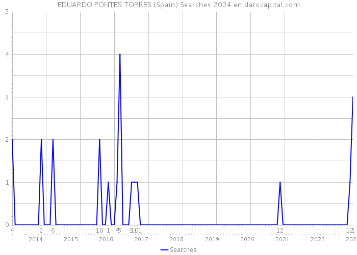 EDUARDO PONTES TORRES (Spain) Searches 2024 