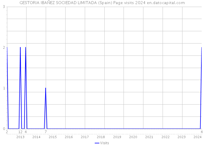 GESTORIA IBAÑEZ SOCIEDAD LIMITADA (Spain) Page visits 2024 