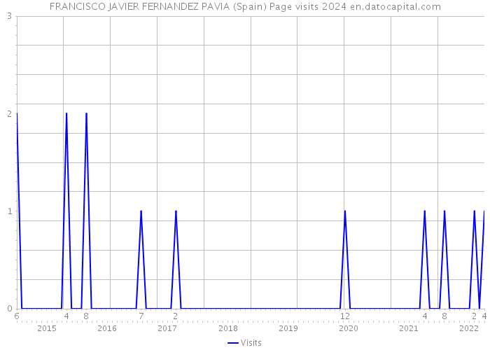 FRANCISCO JAVIER FERNANDEZ PAVIA (Spain) Page visits 2024 