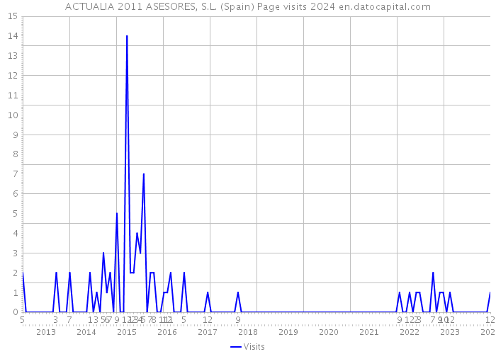 ACTUALIA 2011 ASESORES, S.L. (Spain) Page visits 2024 